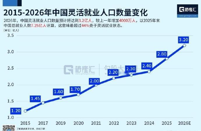 据统计，我国灵活就业人口已达3.2亿人，占城镇就业人口的40%以上。那么是不是该