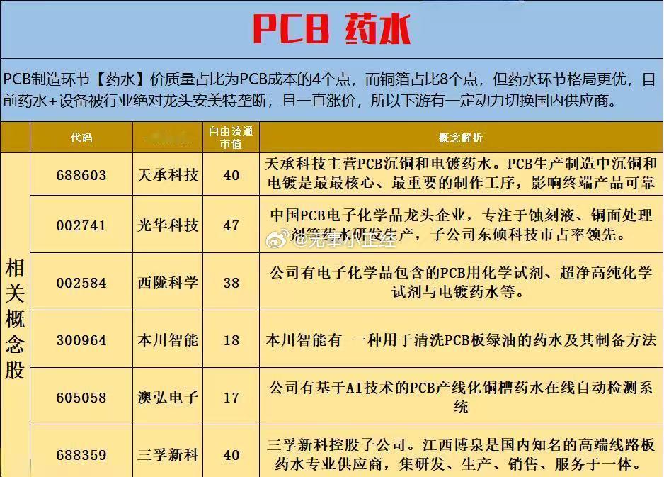 天风证券一姐带货的pcb药水!pcb药水概念股​​​
