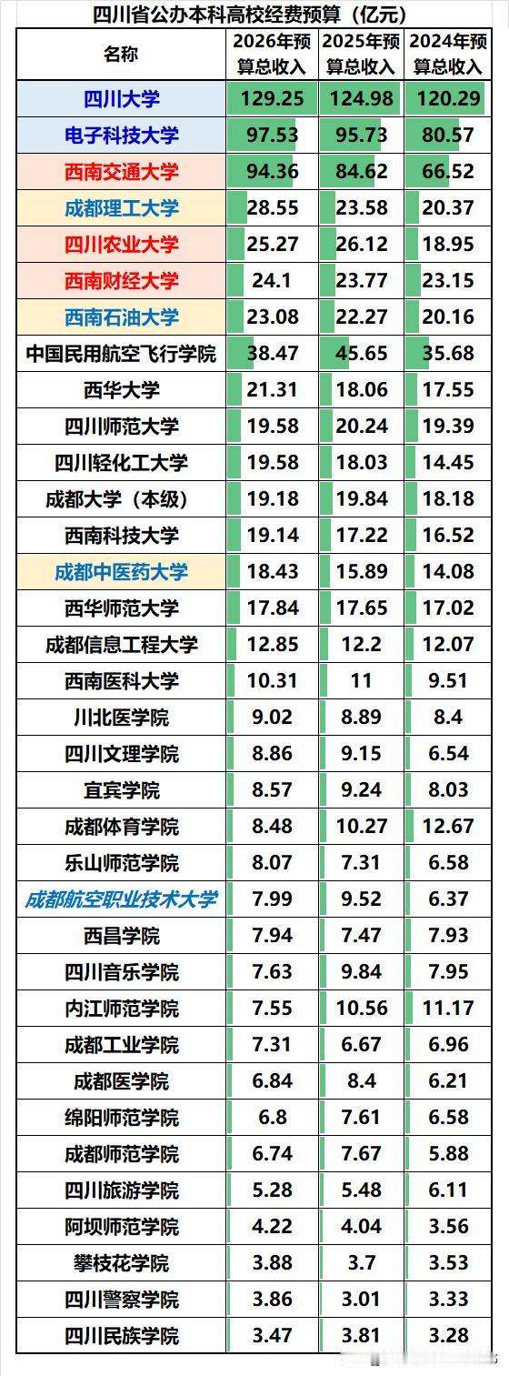 2026年四川省公办本科高校预算大排比：❶川大是独一档的存在，985大学，已经
