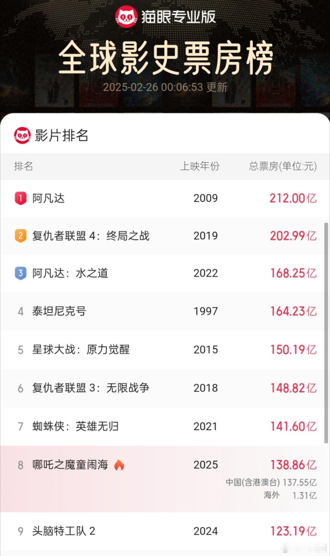 哪吒2预测票房下调至146亿《哪吒2》的日票房已经连续两天没破1亿了。原本预测