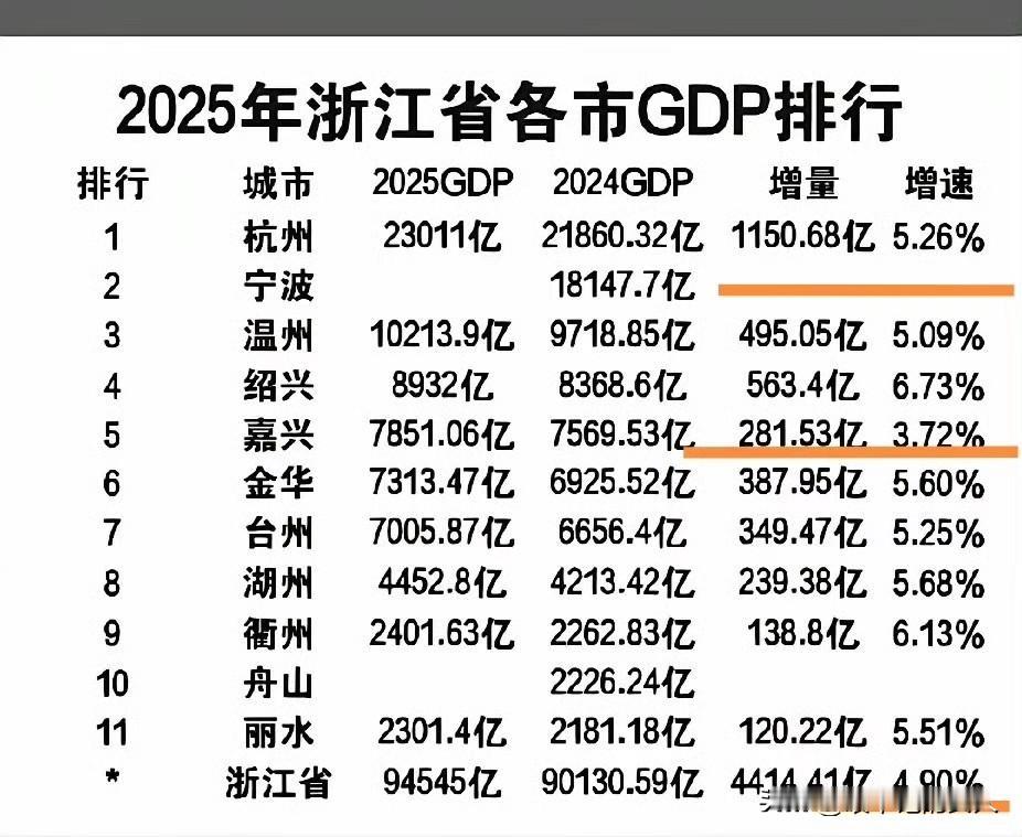 看👀！这数据，浙江各兄弟市还行吧？以后打工，创业，做生意，考编制还是得来浙
