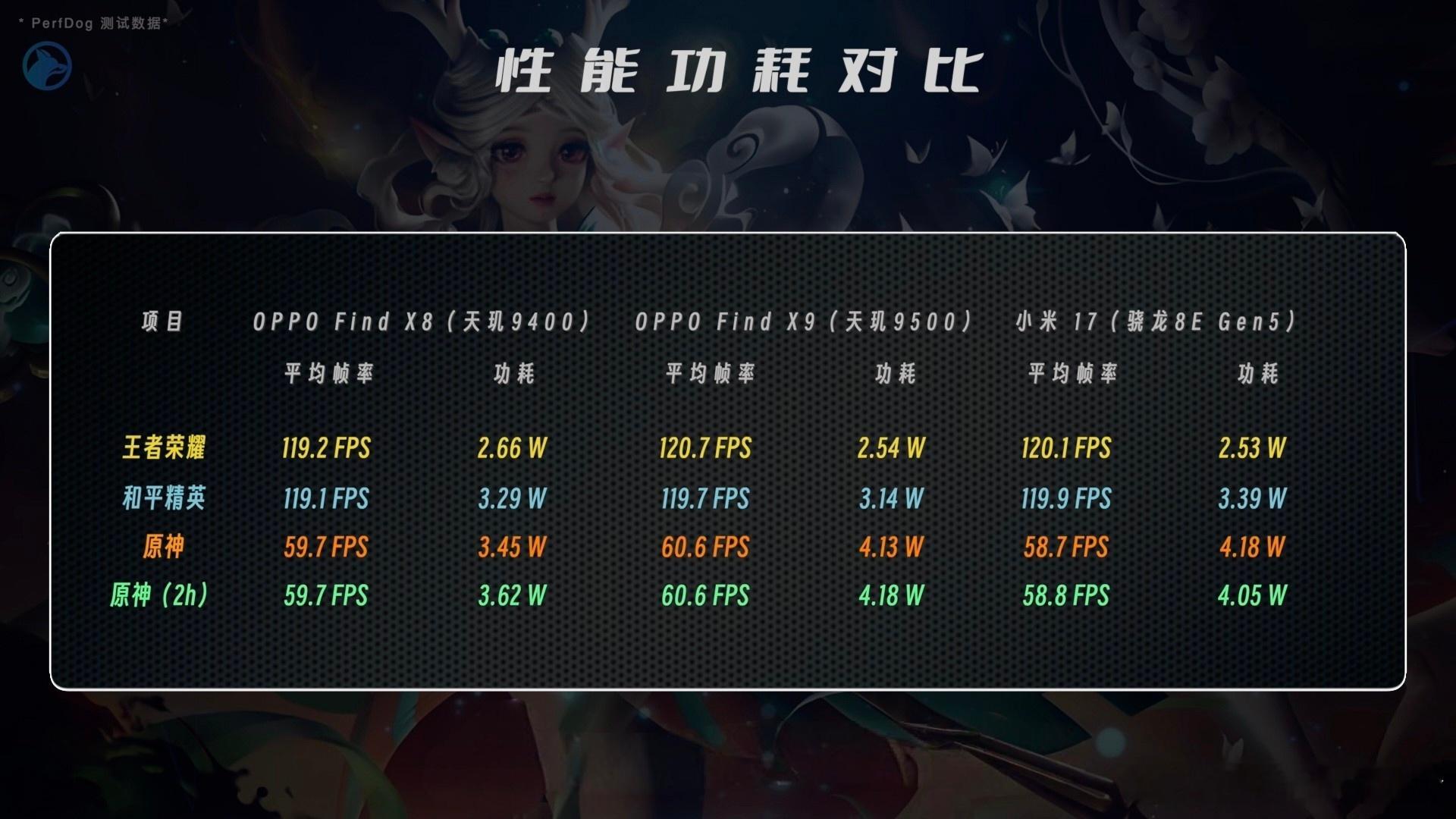 今年骁龙8E5和天玑9500，架构对比上代几乎不变，主要是提升制程和主频。都是台