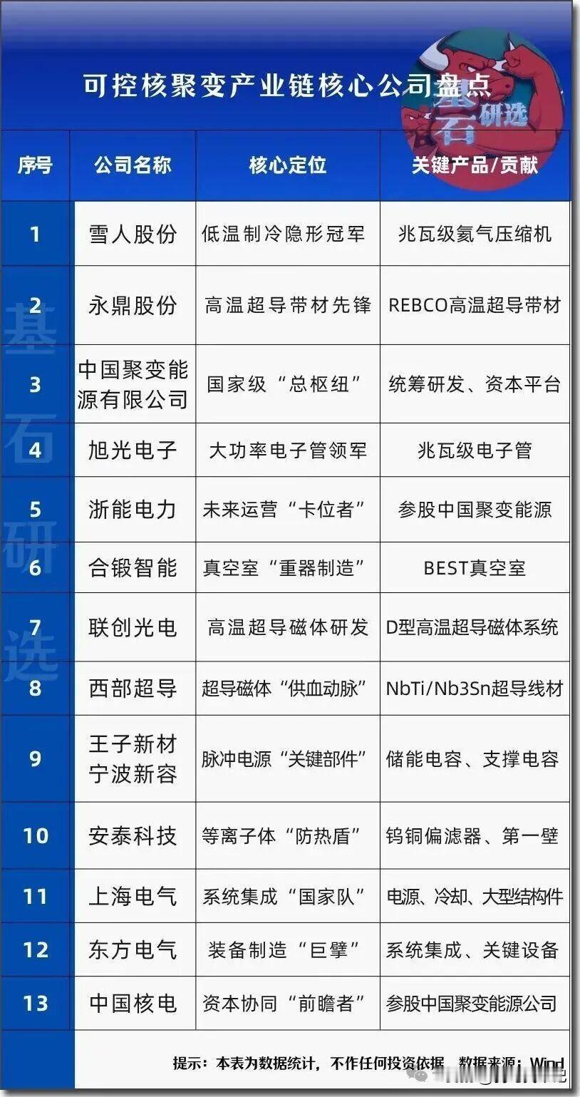 可控核聚变，这是我新能源利用最重要抓好，为我们人类探索太空的基础。