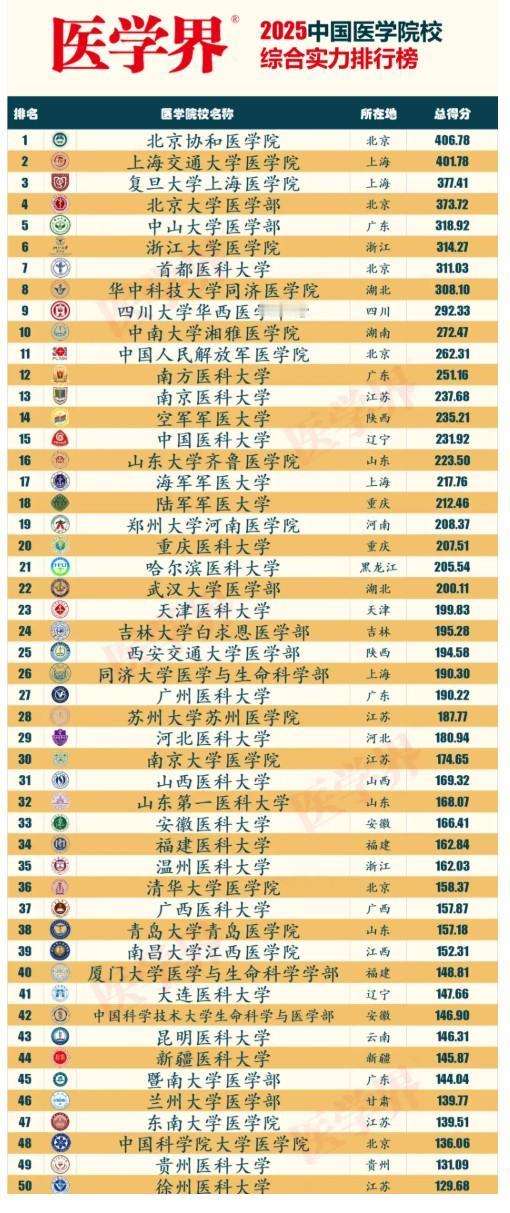 国内医学院校综合实力排名还得看这个榜，不唯“帽子”、不唯“分数”，只看专业实力。