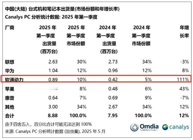 不声不响的，华为的笔记本电脑2025年一季度出货量100多万台，市场占有率已经达