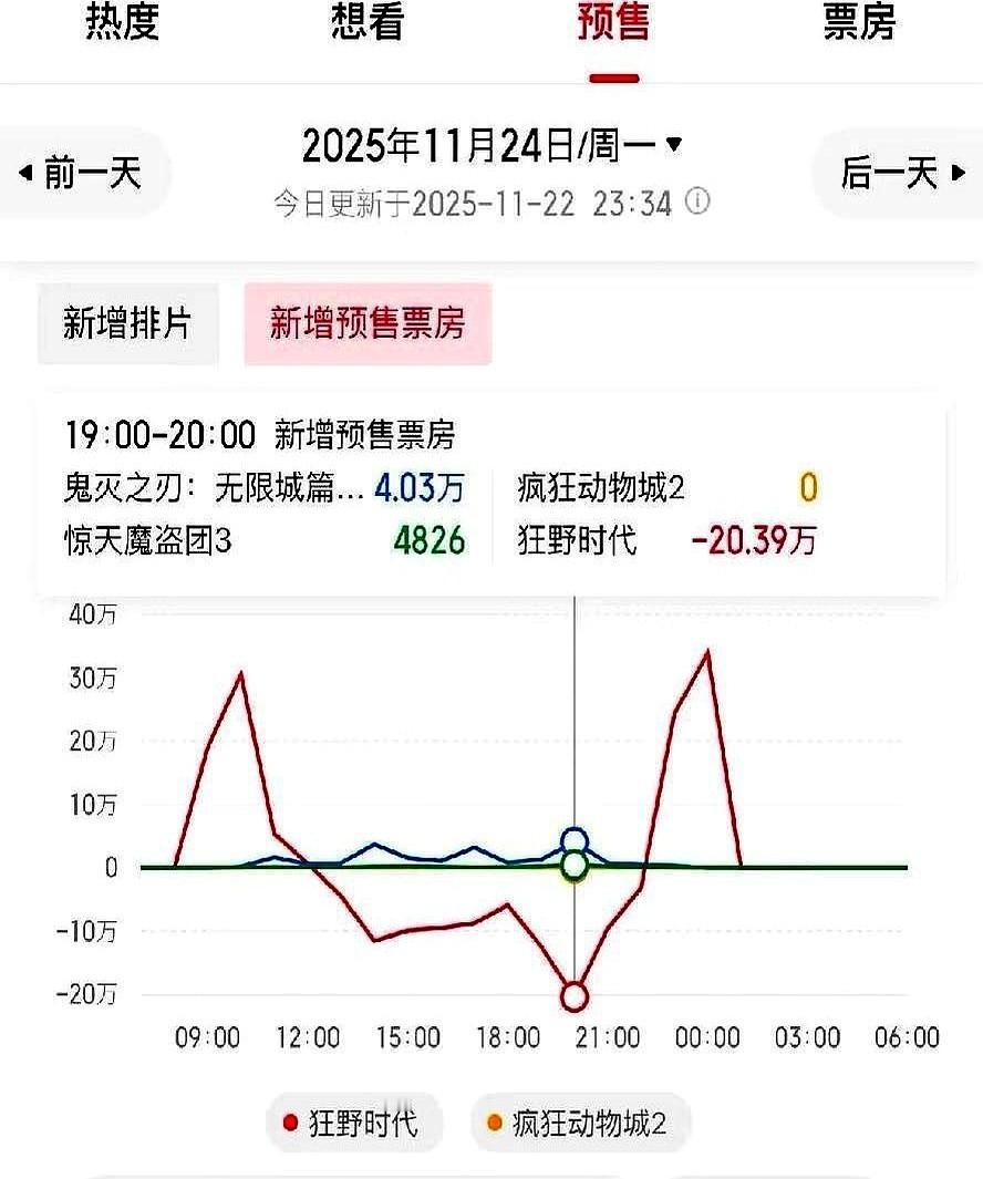 电影预售从1000万暴涨到1.2亿，这操作看傻了。背后全是“可退票”机制的猫