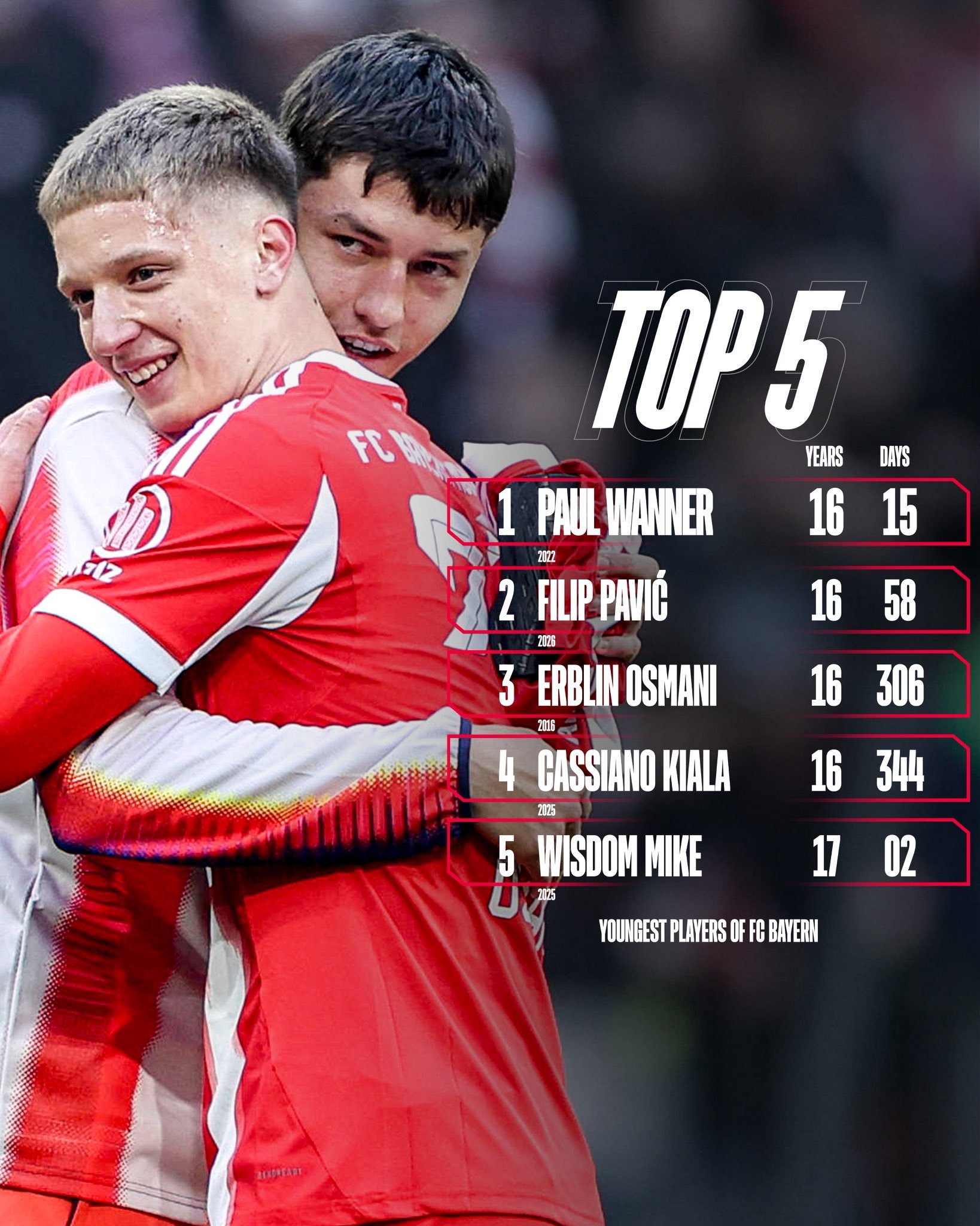 拜仁历史上最年轻的五名球员中有四名在本赛季完成了他们在俱乐部的首秀。