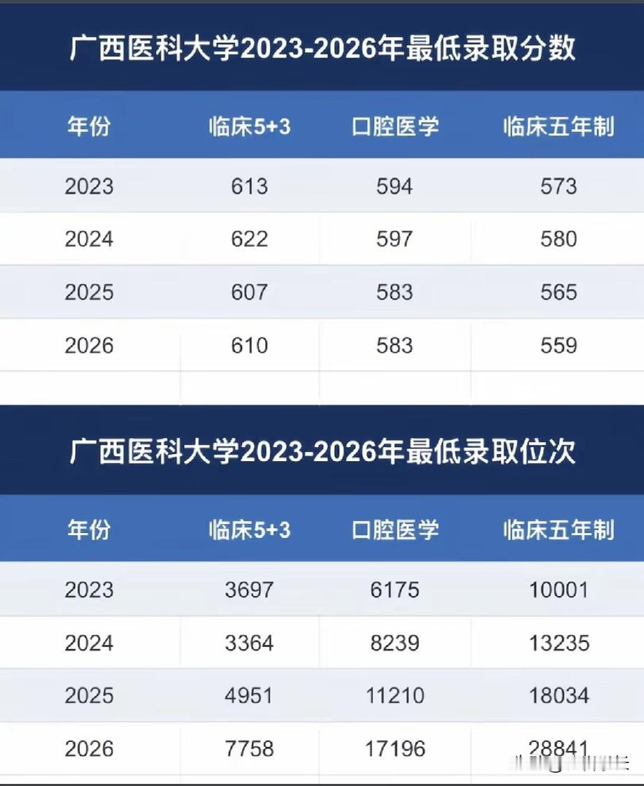 广西医科大学临床医学五加三专业、口腔医学专业，临床医学五年制专业2026年最低录