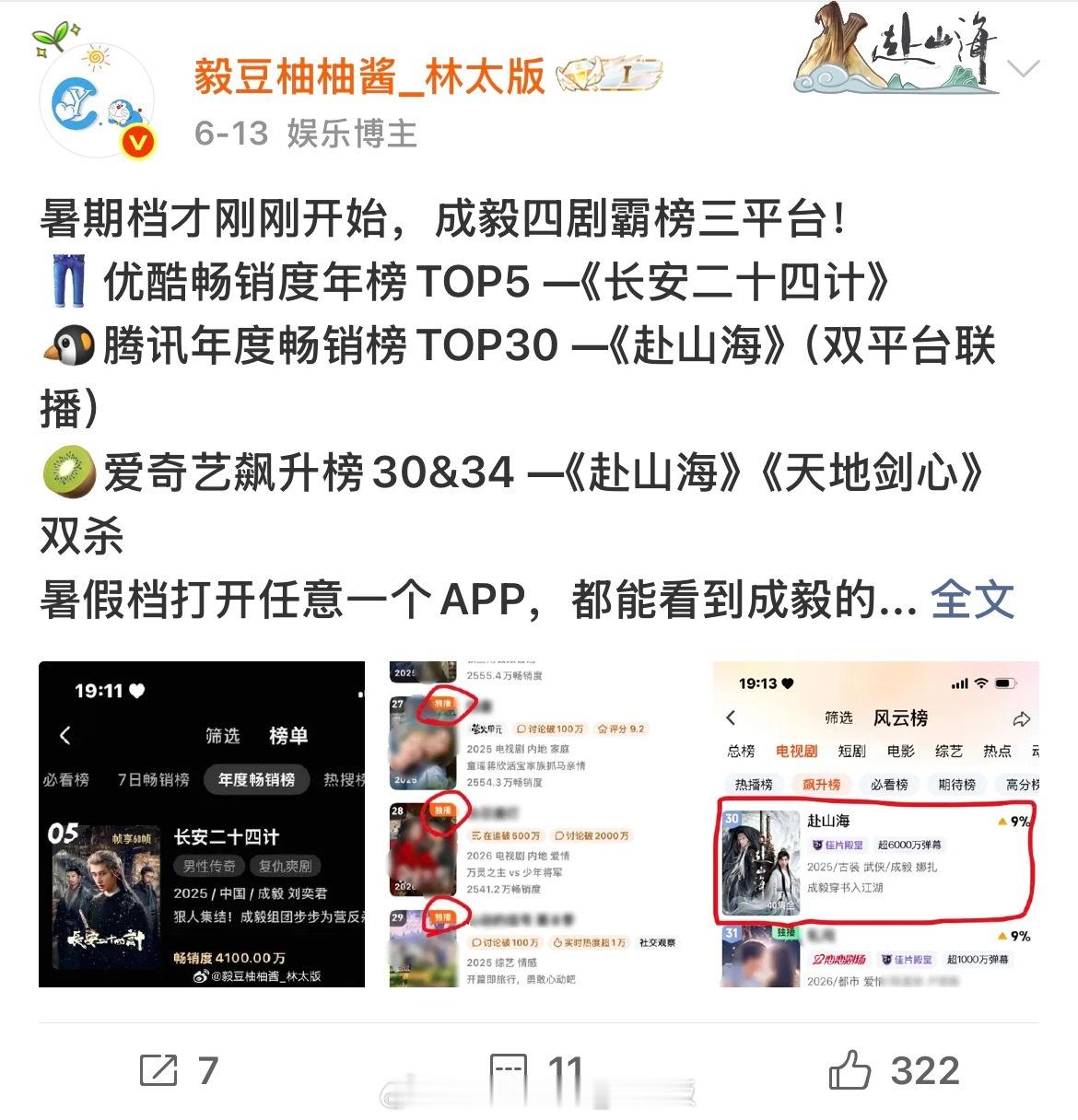 六月份，成毅《赴山海》腾讯视频站内年度畅销榜Top30，历经两个月的今天，赴山海