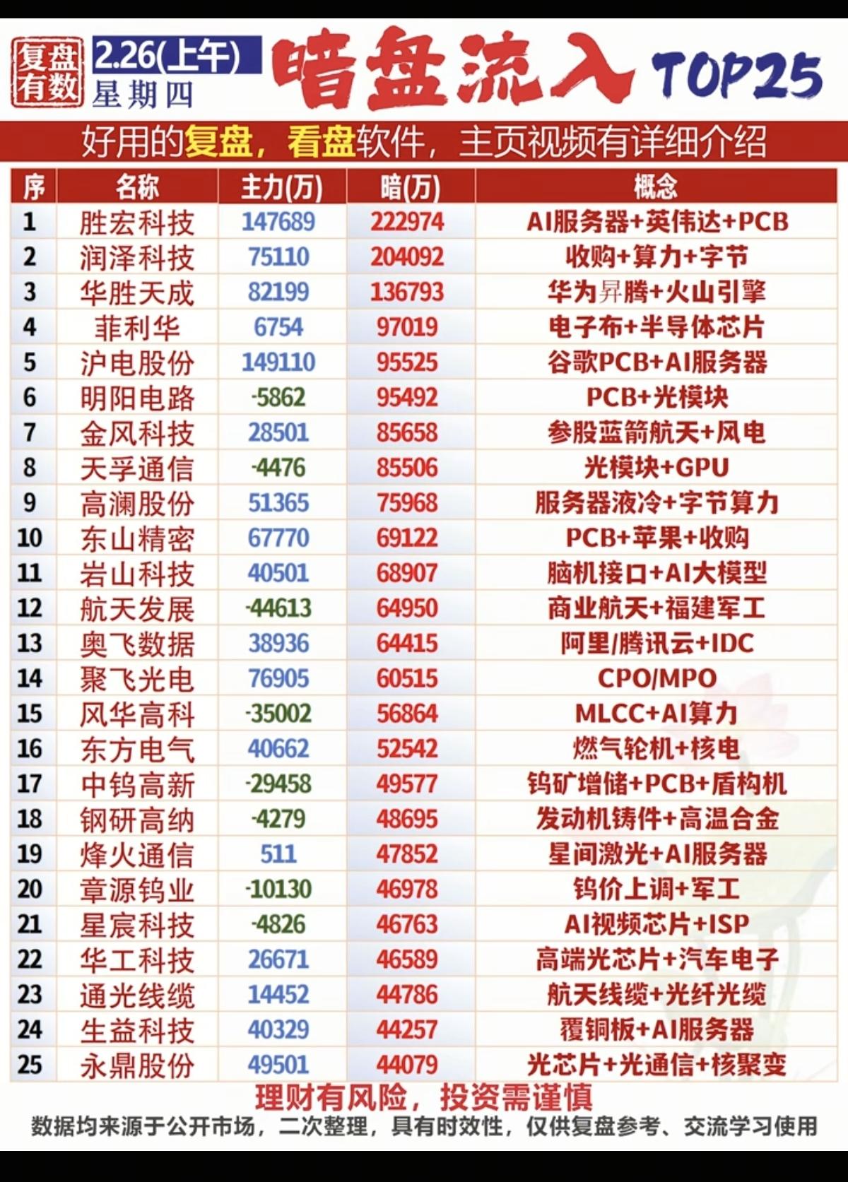 2.26周四暗盘资金流入数据整理资金抢筹热点：1.电子布，2