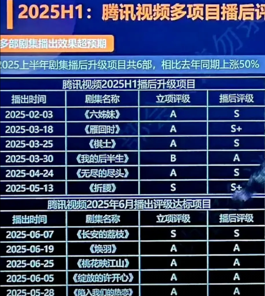 腾讯对今年的剧集做出评级孟子义的《桃花映江山》是A级剧，播出效果也是A级，播