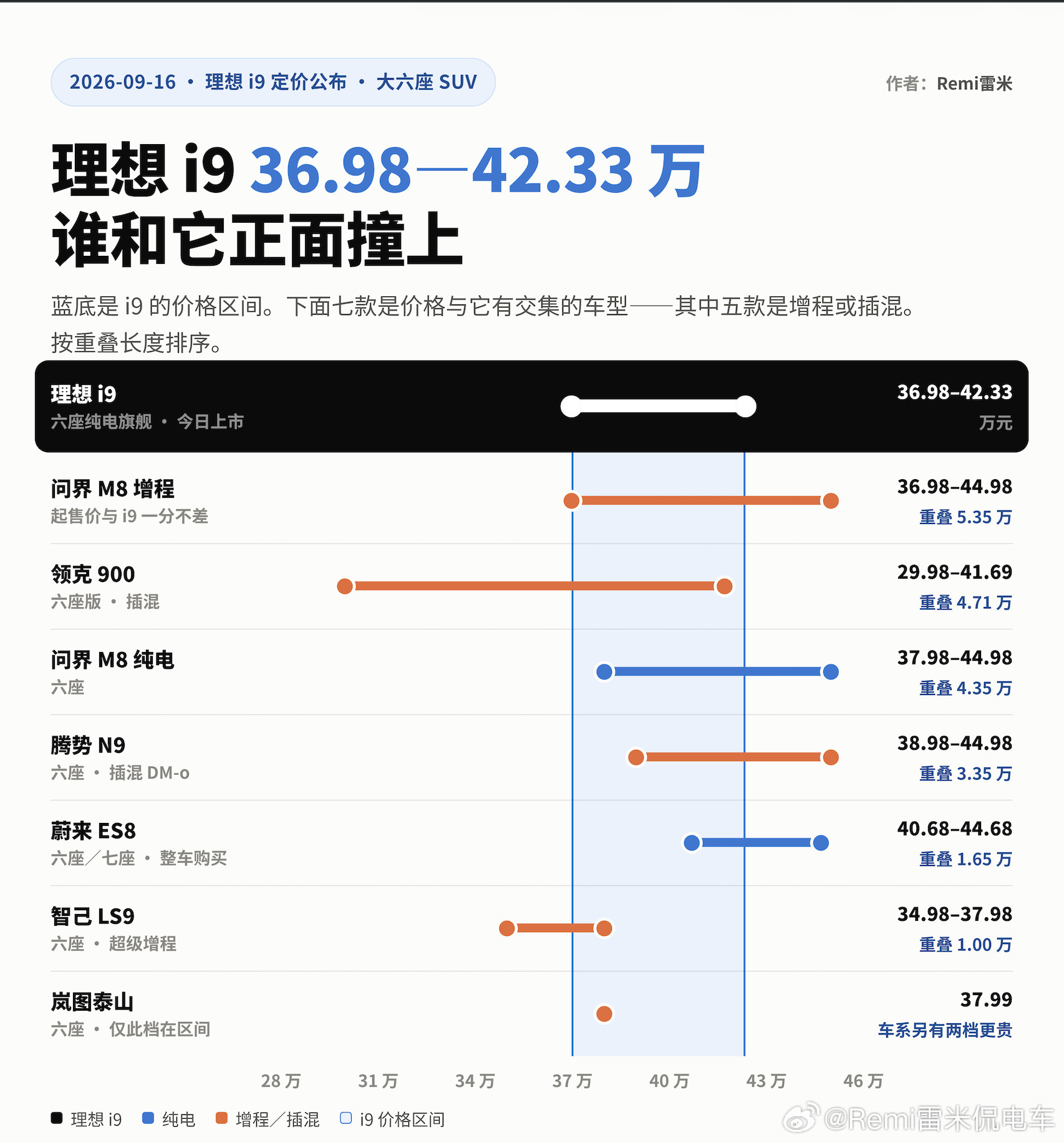 同价买理想i9还是蔚来ES9鉴于热搜没有搞清楚状态，我做了一个图，理想i9真正的