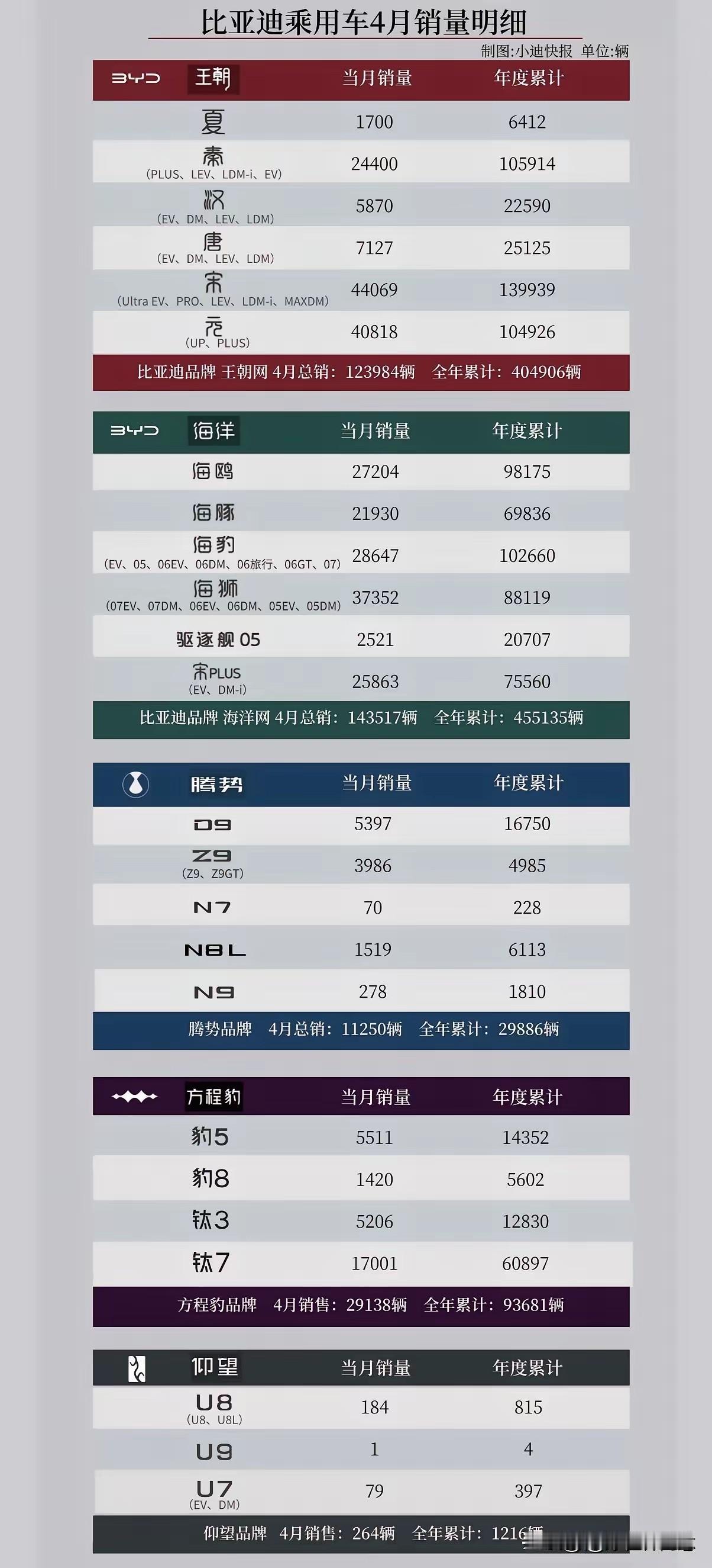 又卖爆了！2026年4月比亚迪集团全品牌销量数据已正式揭晓！从榜单来看，海洋网已