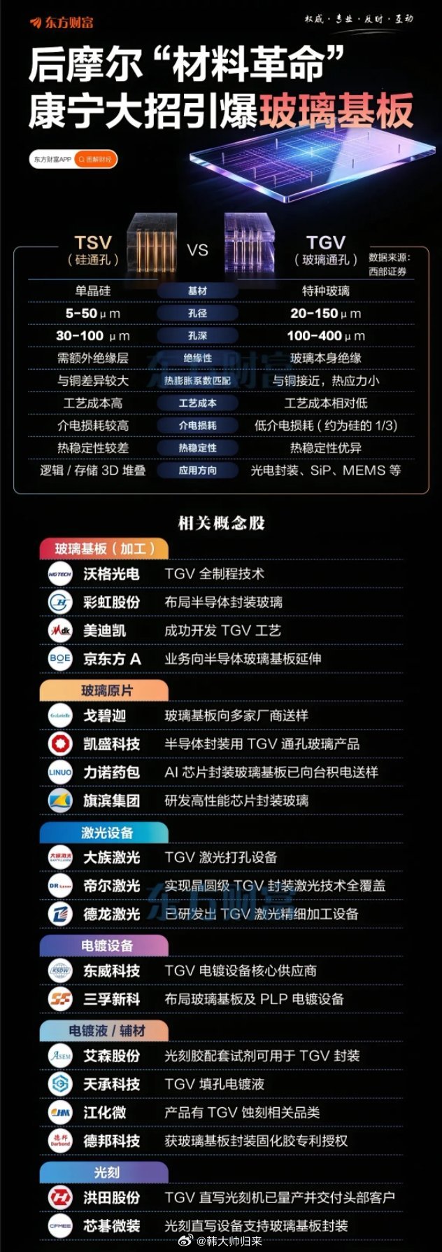 后摩尔“材料革命”！康宁大招引爆玻璃基板板块周五玻璃基板概念逆势拉升，个股方面，