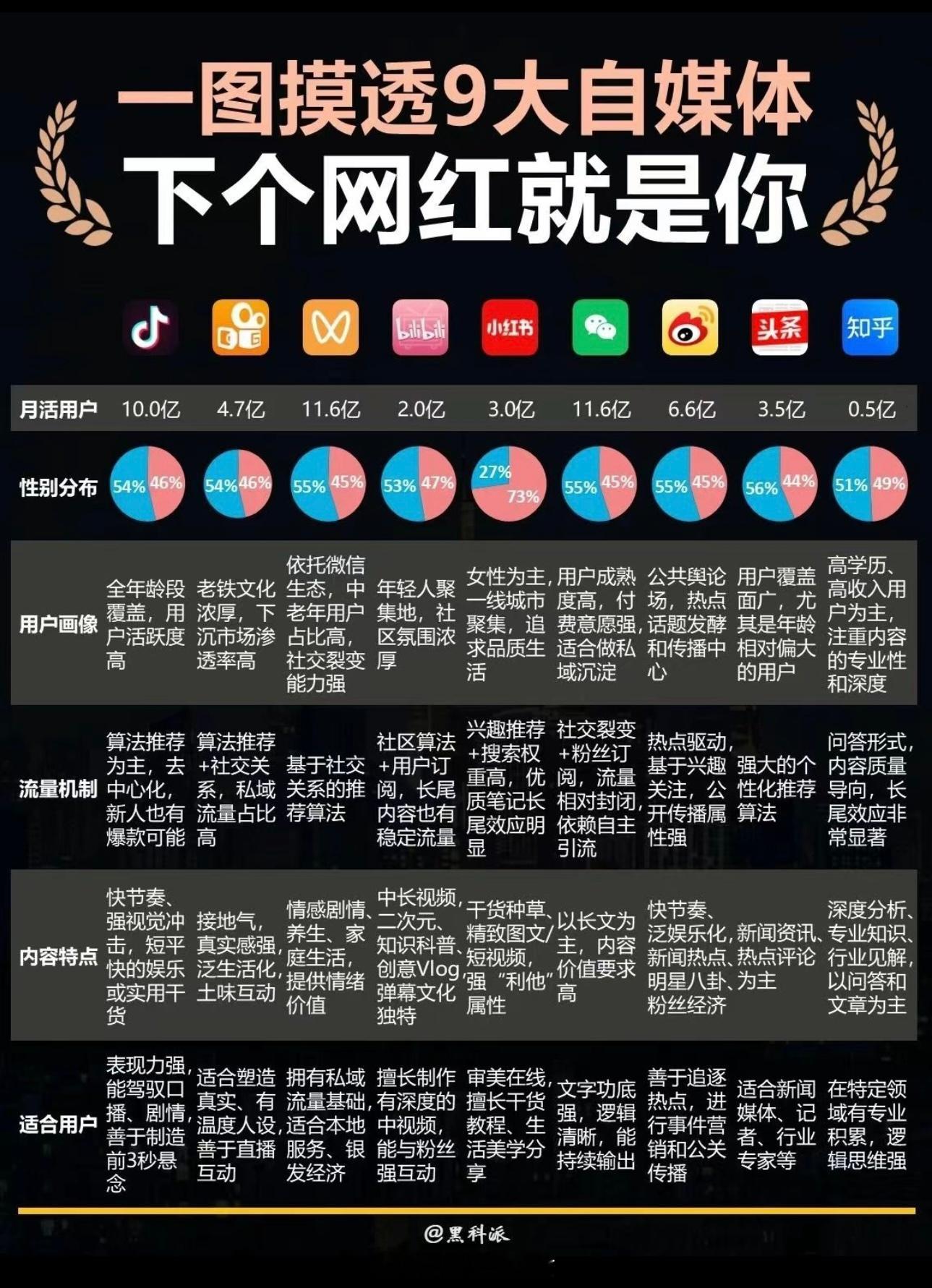 摸透9大自媒体，下个网红就是你