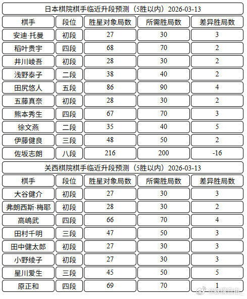 日本棋手临近升段