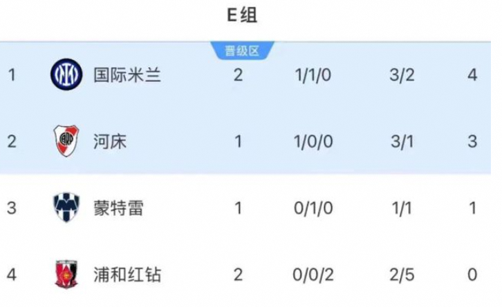 世俱杯E组风云变幻，国米逆袭浦和提前出线！