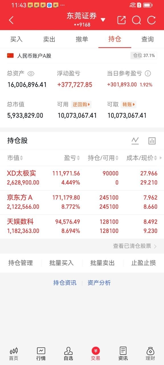 6月30日收盘点评今日大盘尾盘震荡收红，两市成交9753亿元，较昨日放量7.4%