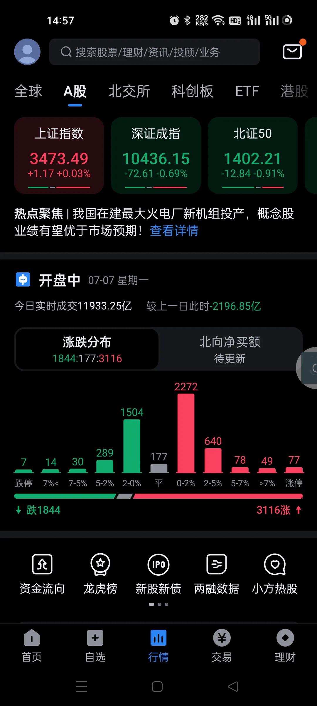 缩量严重。散户都不积极参与了。今天量化新规，还是这个样子。看来那些主力已经有