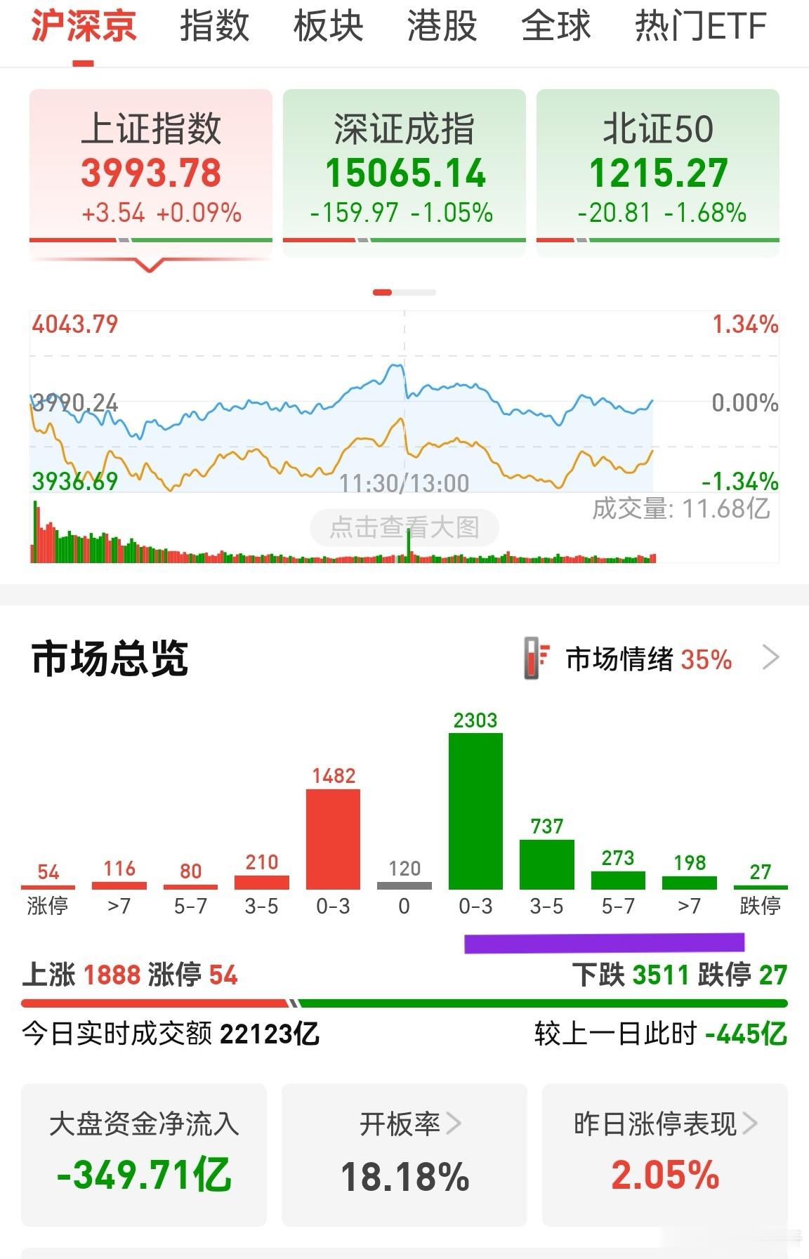 继续缩量400多亿，但个股有止跌迹象。明天指数再跌一点点，个股普涨，市场放量30