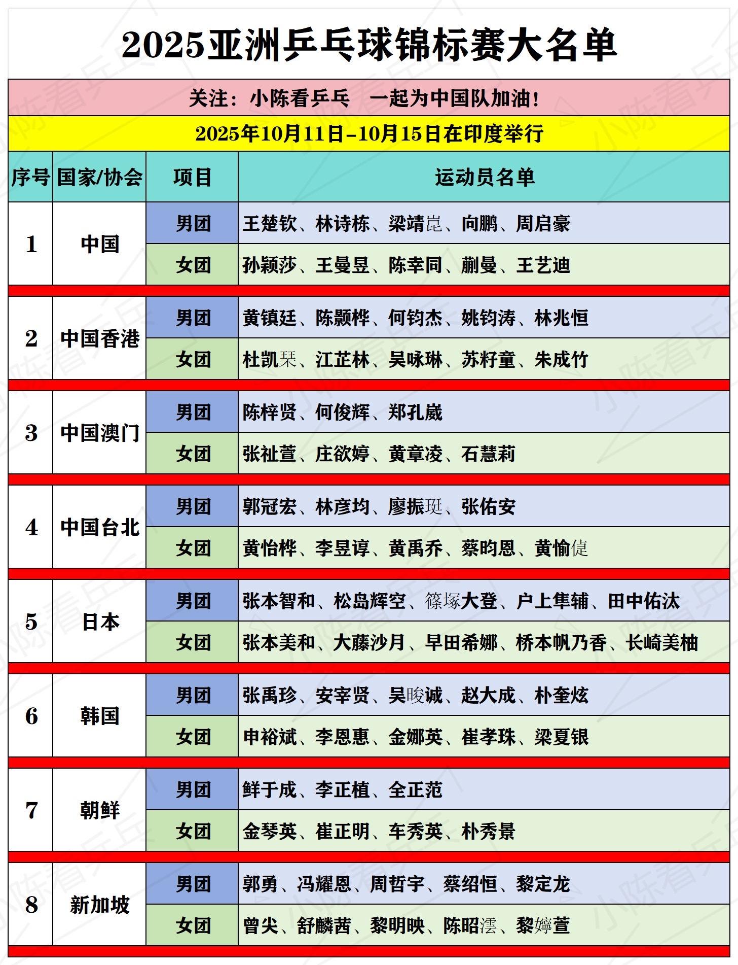 2025亚洲乒乓球锦标赛参赛完整名单。