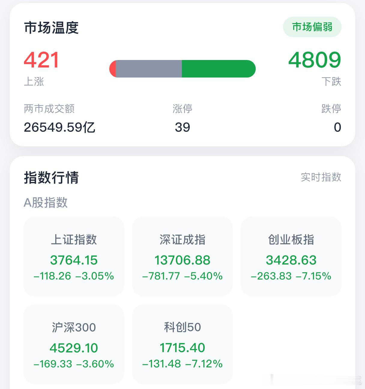 5000多个只有不到四分之一涨的
