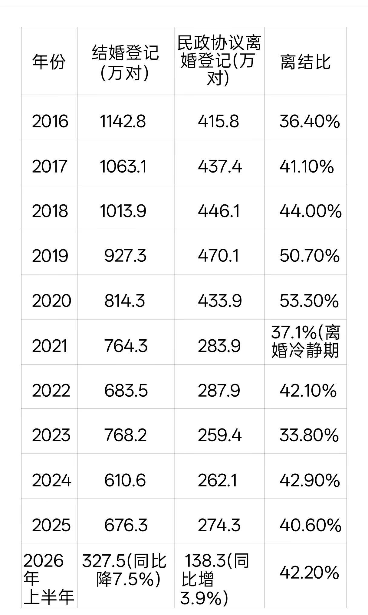 🔥近10年婚姻大数据，看完沉默了！一张表格看懂国人结婚离婚真相❗2016年一