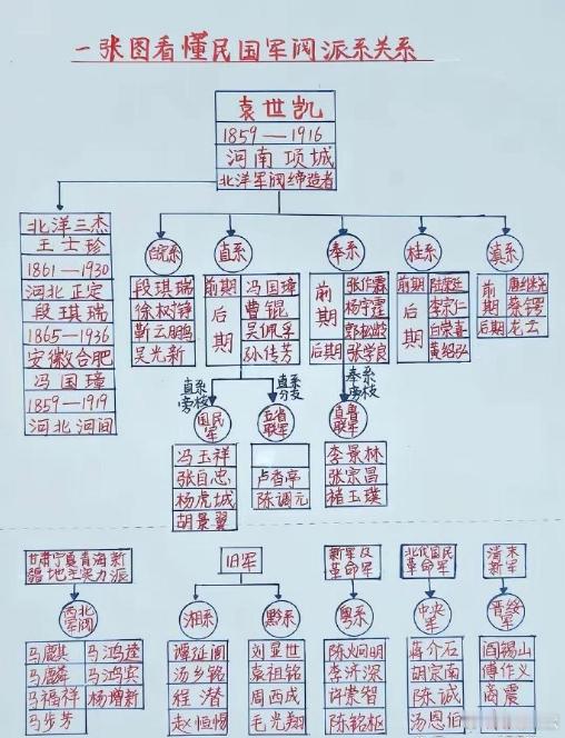 其实就是，袁世凯死后他的兵就乱套了​​​