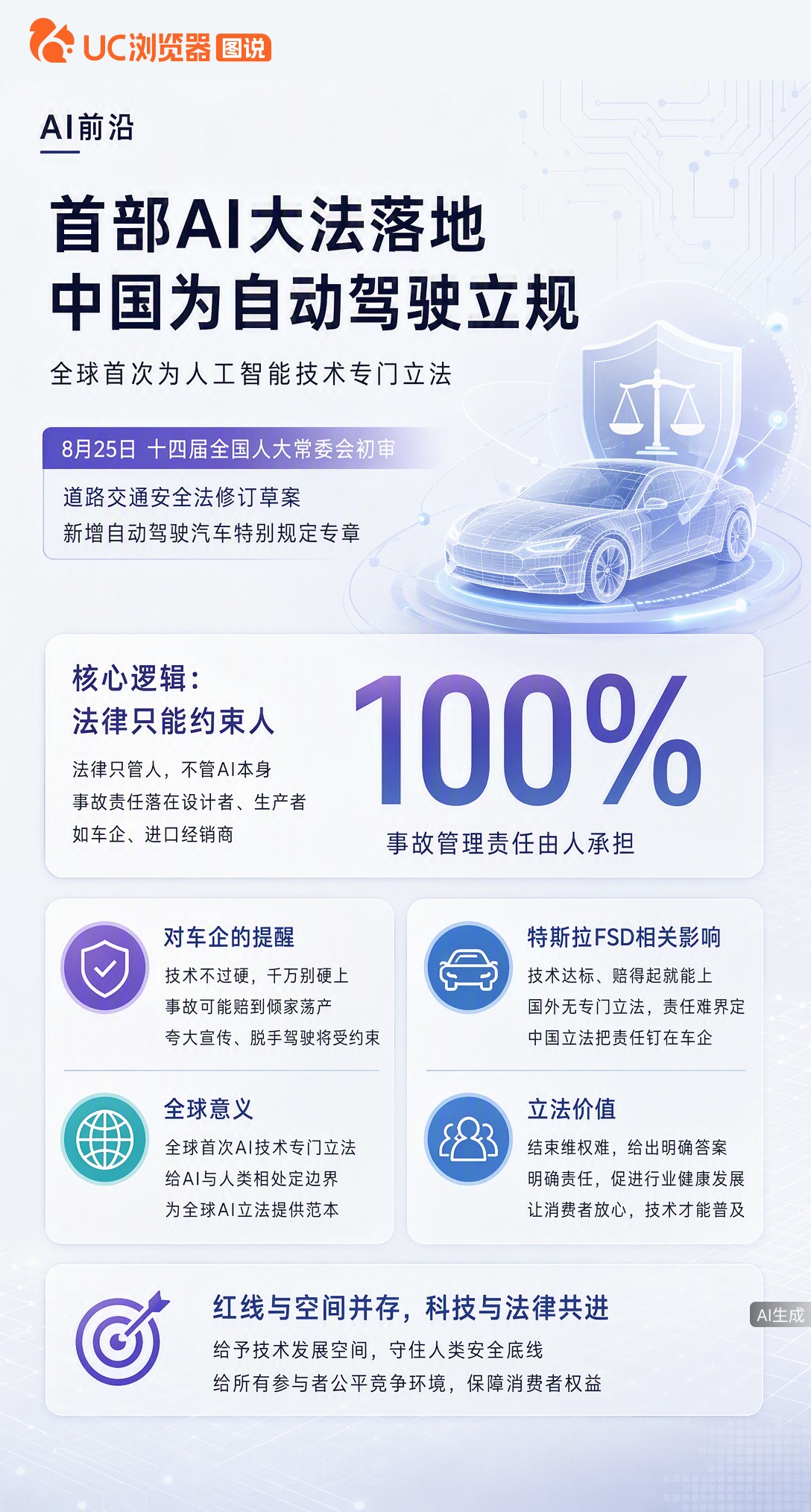 全球首部AI专章来了！道交法修订草案明确自动驾驶事故责任归车企，特斯拉FSD入华有法可依。国外没这规