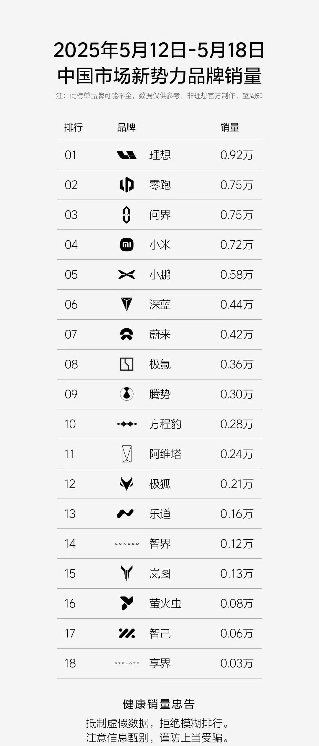 第20周的销量出来了，理想、零跑、问界、小米继续领跑，周销量7000辆以上。如果