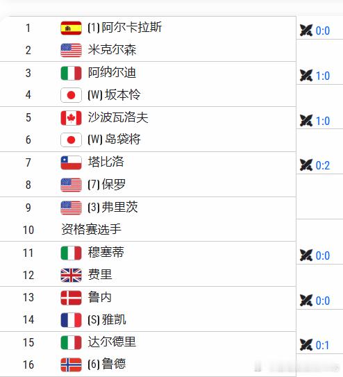 ATP500东京站男单签表出炉阿尔卡拉斯领衔，鲁内复出后的ATP巡回赛首秀，首轮