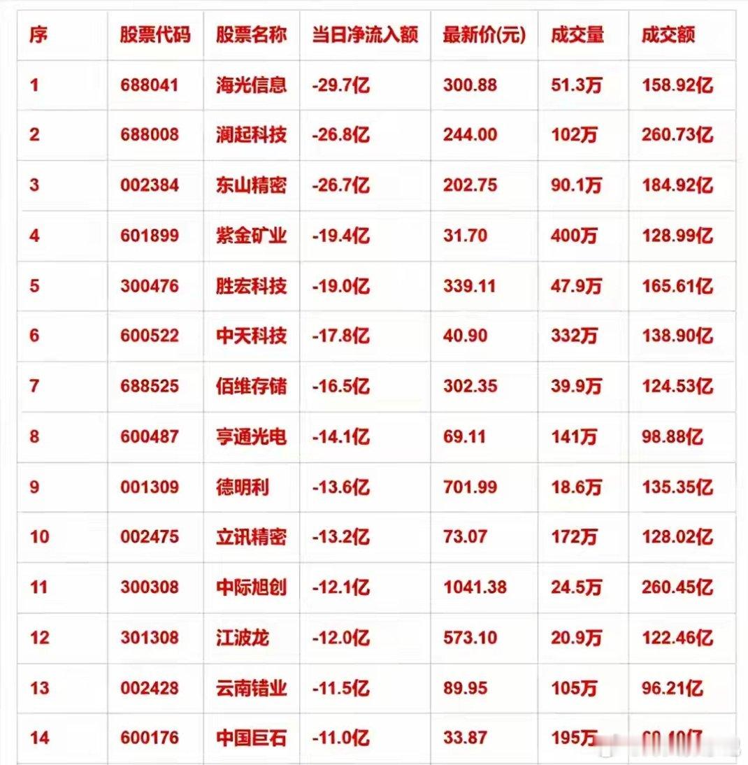 5月15日尾盘35分钟：这些个股主力资金大幅流出！