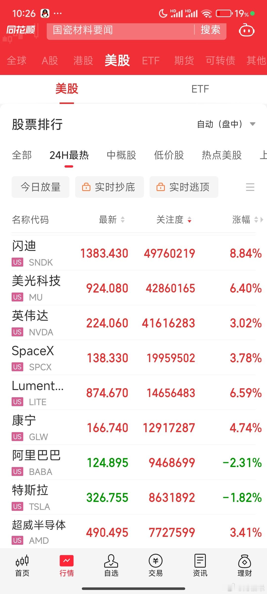 美股科技高开低走V起来了，海力士闪迪都大涨，只要英伟达稳住明天大A科技就稳了。
