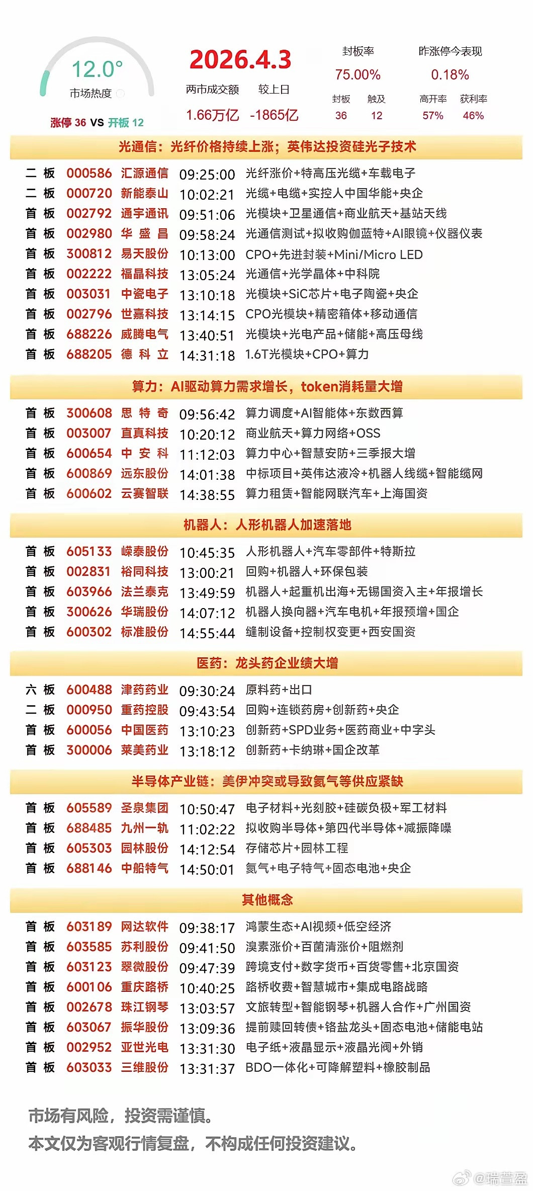 4月5日复盘：津药药业、云赛智联、通宇通讯、重药控股、中油资本次日走势解读1.