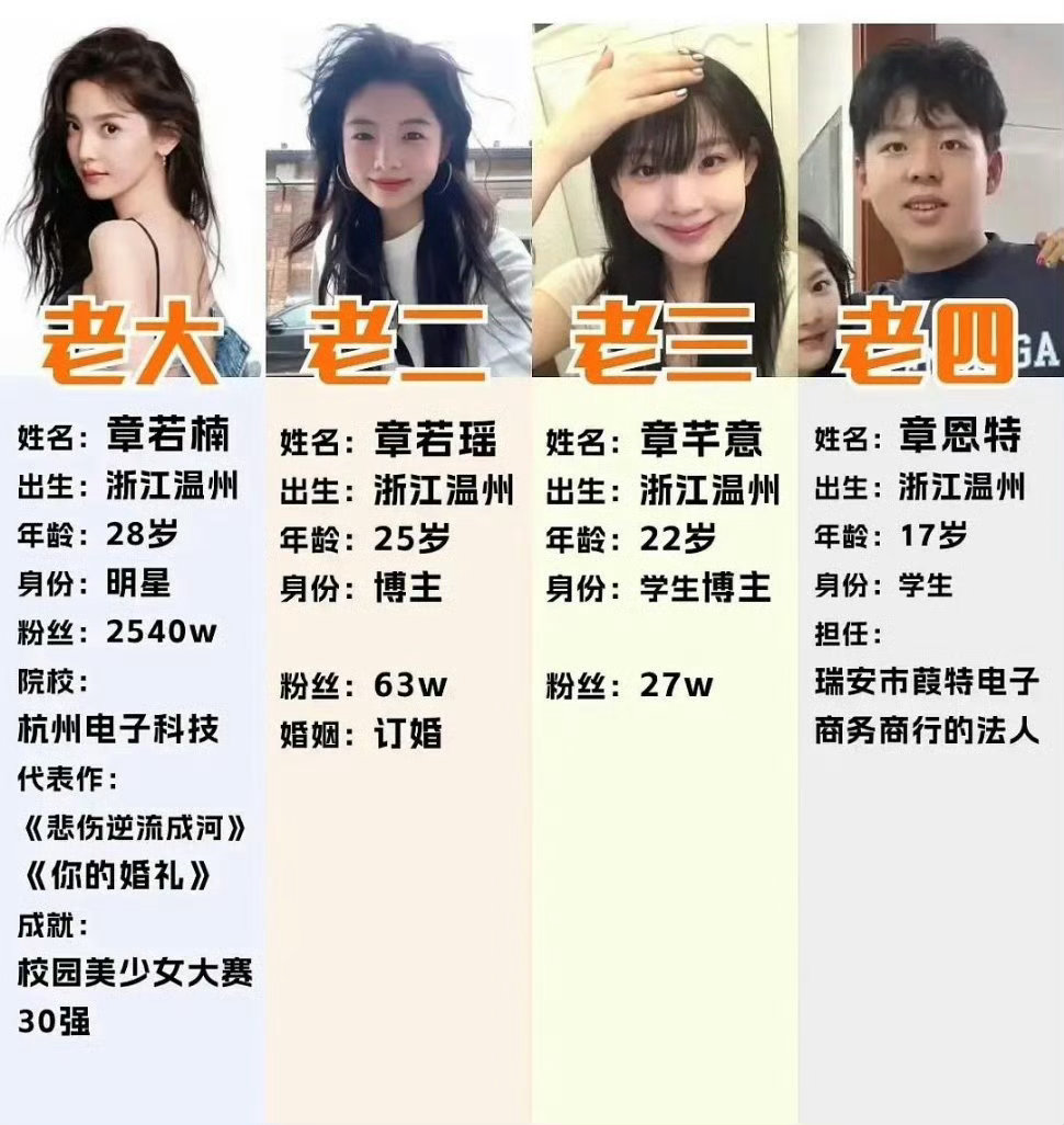 章若楠姐弟四人的名字是不是有特殊意义？