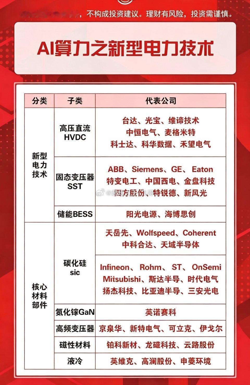 AI算力之新型电力技术链汇总，梳理如下，新型电力技术，从高压直流、固态变压器SS
