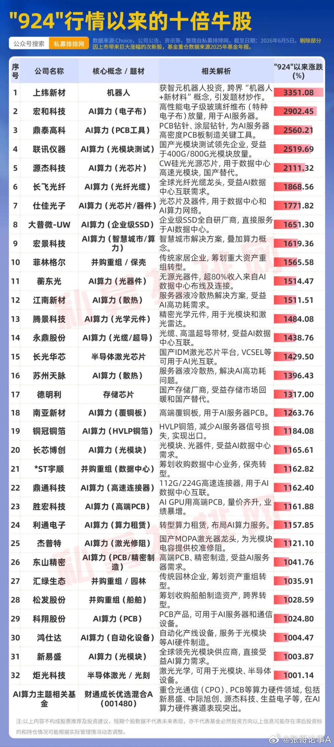 924行情以来，诞生了32只十倍股！