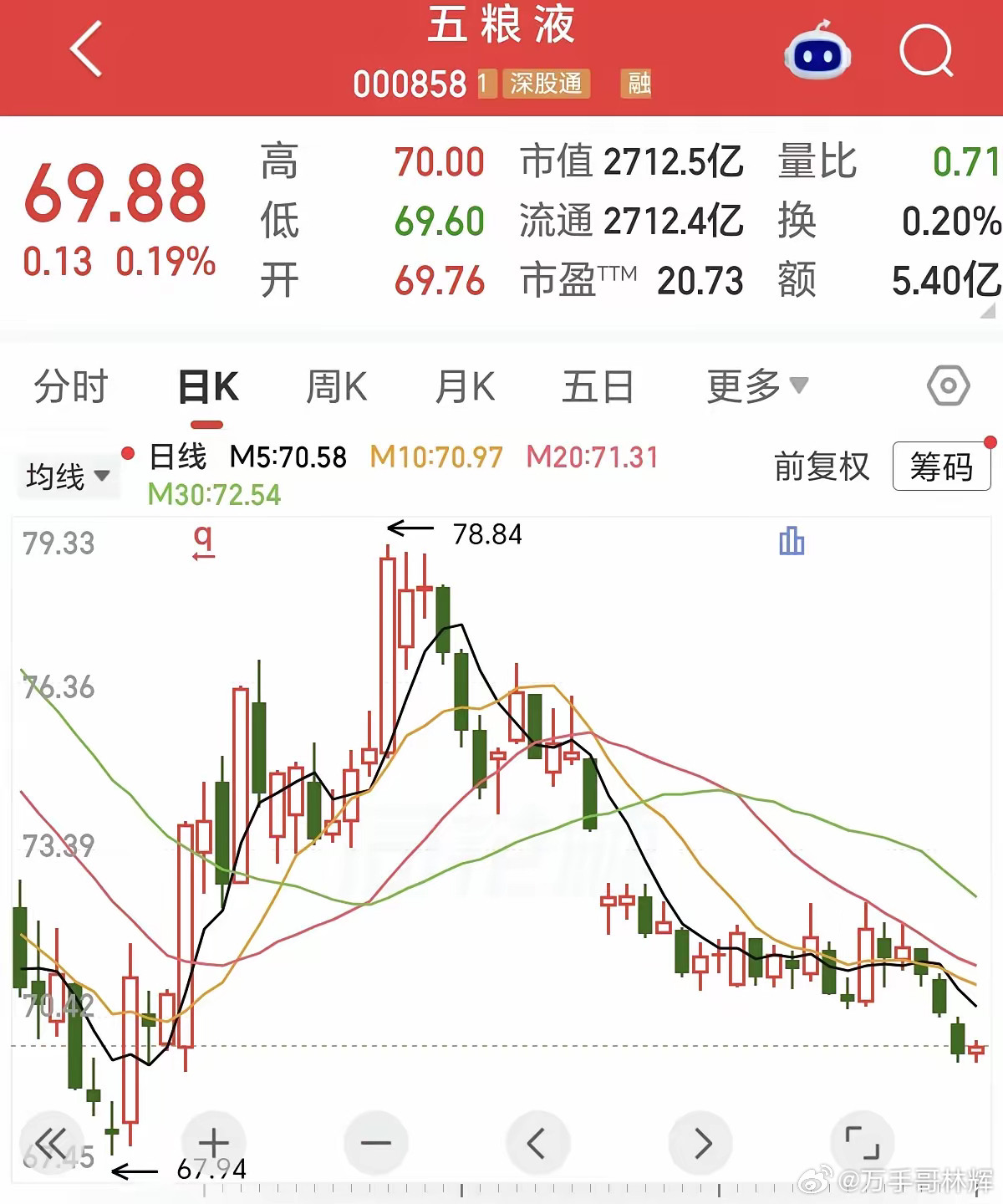 咋回事，五粮液直接跌破70元了，开启60元的慢慢下跌之路了么。1，你不是今年大幅