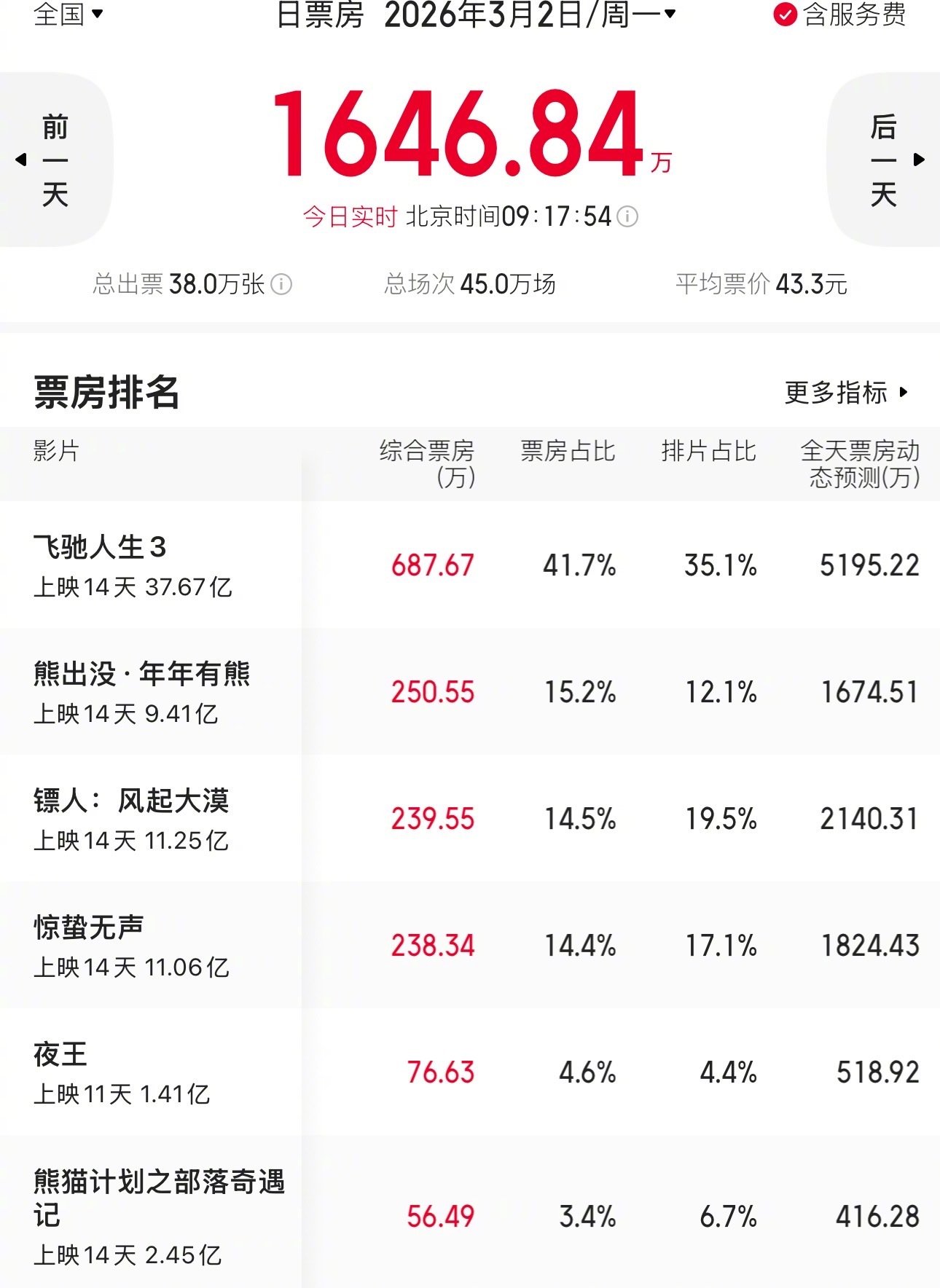 春节档电影基本已接近尾声，单日票房都已经砍半