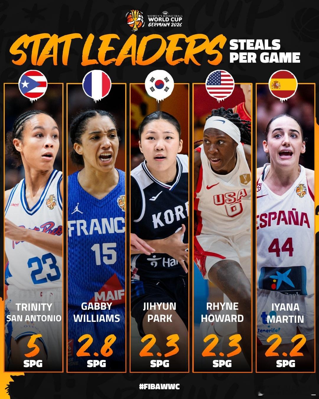 【2026女篮世界杯场均数据TOP榜出炉中国女篮三人登榜！】近日，FIBA官方公布了2026女篮世界