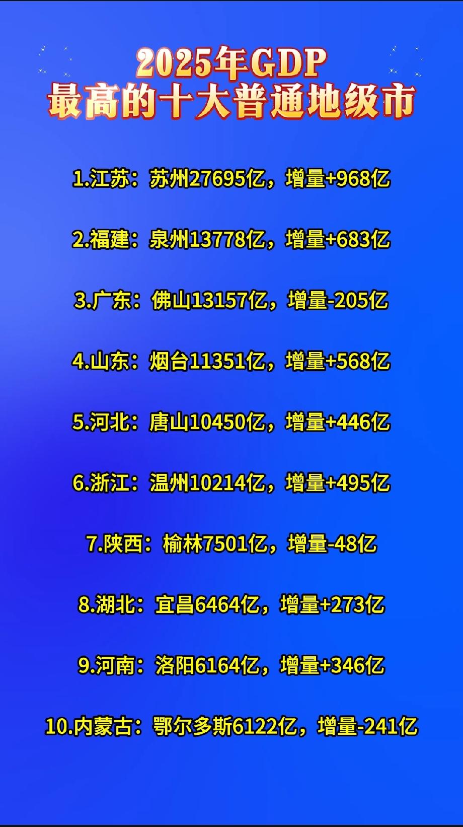 2025年GDP最高的十大普通地级市1.江苏：苏州27695亿，增量+968