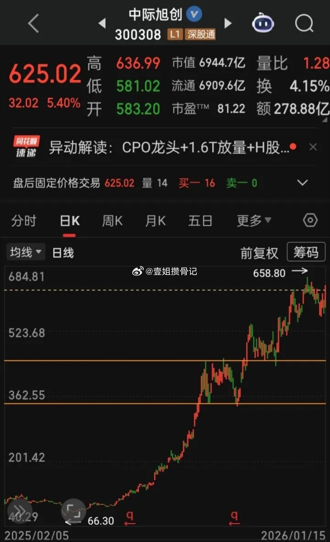 【每日观察，2026.01.15】“比昨缩量10483亿，创出A股历史缩量记录”