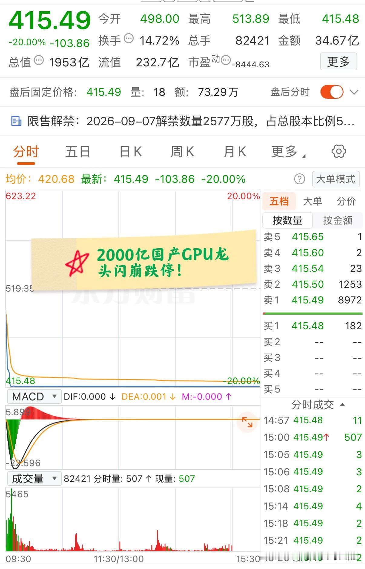 大A今天最惨的票诞生了！2000亿国产GPU龙头闪崩20cm跌停，同时创下上市以