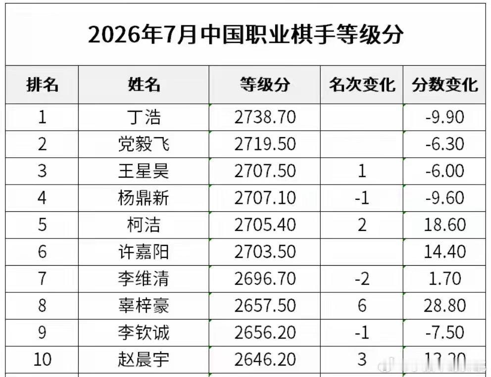 排名上升两位，位居第五。他以2705分的积分，强势重返2700分阵营...