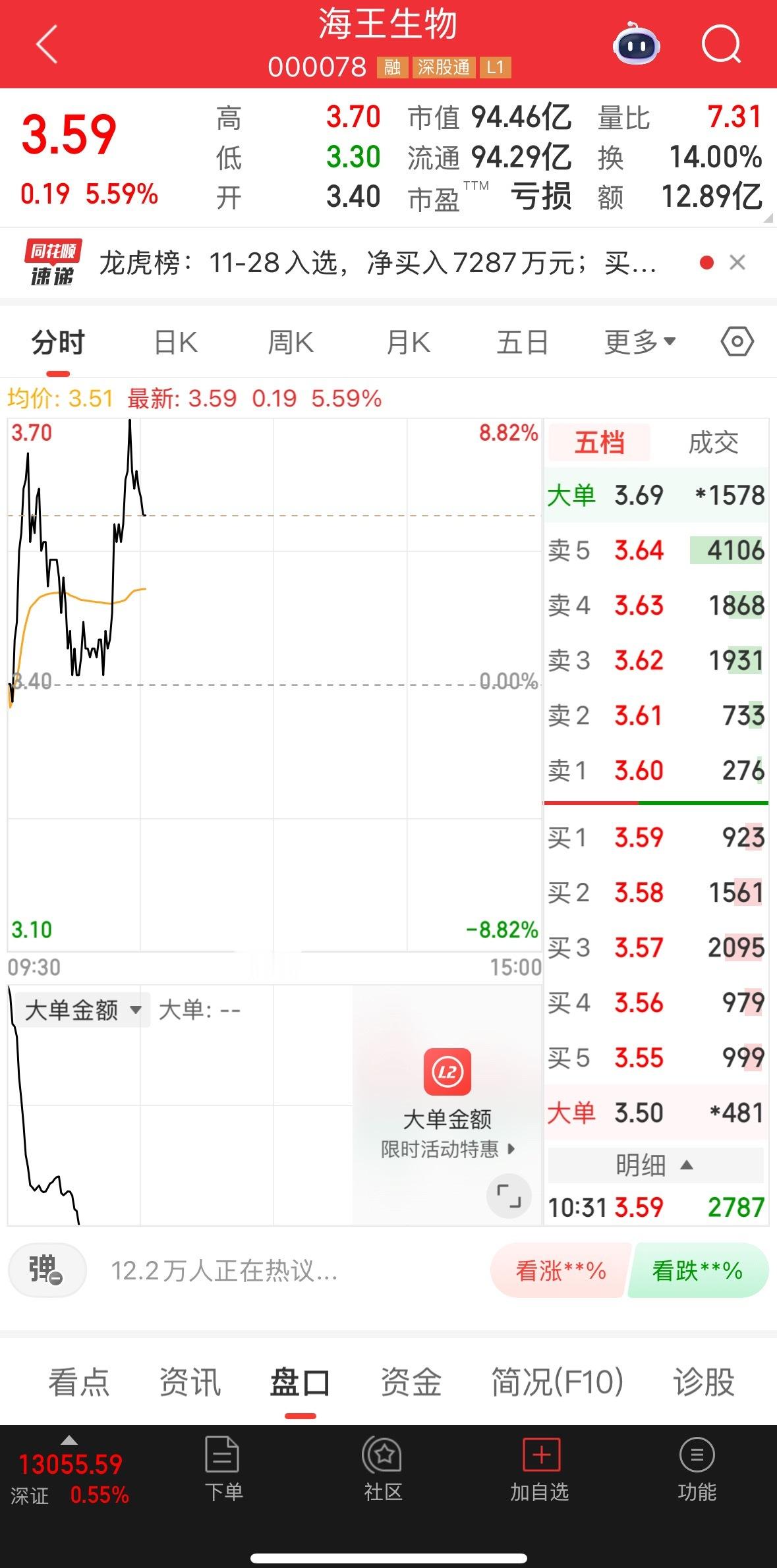 海王今天把不坚定的筹码洗完了