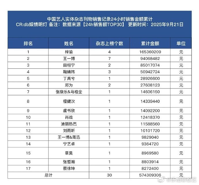 梓渝杂志销售总额破1亿6千万梓渝杂志销售总额破1亿6千万，真的是太牛了呀，完