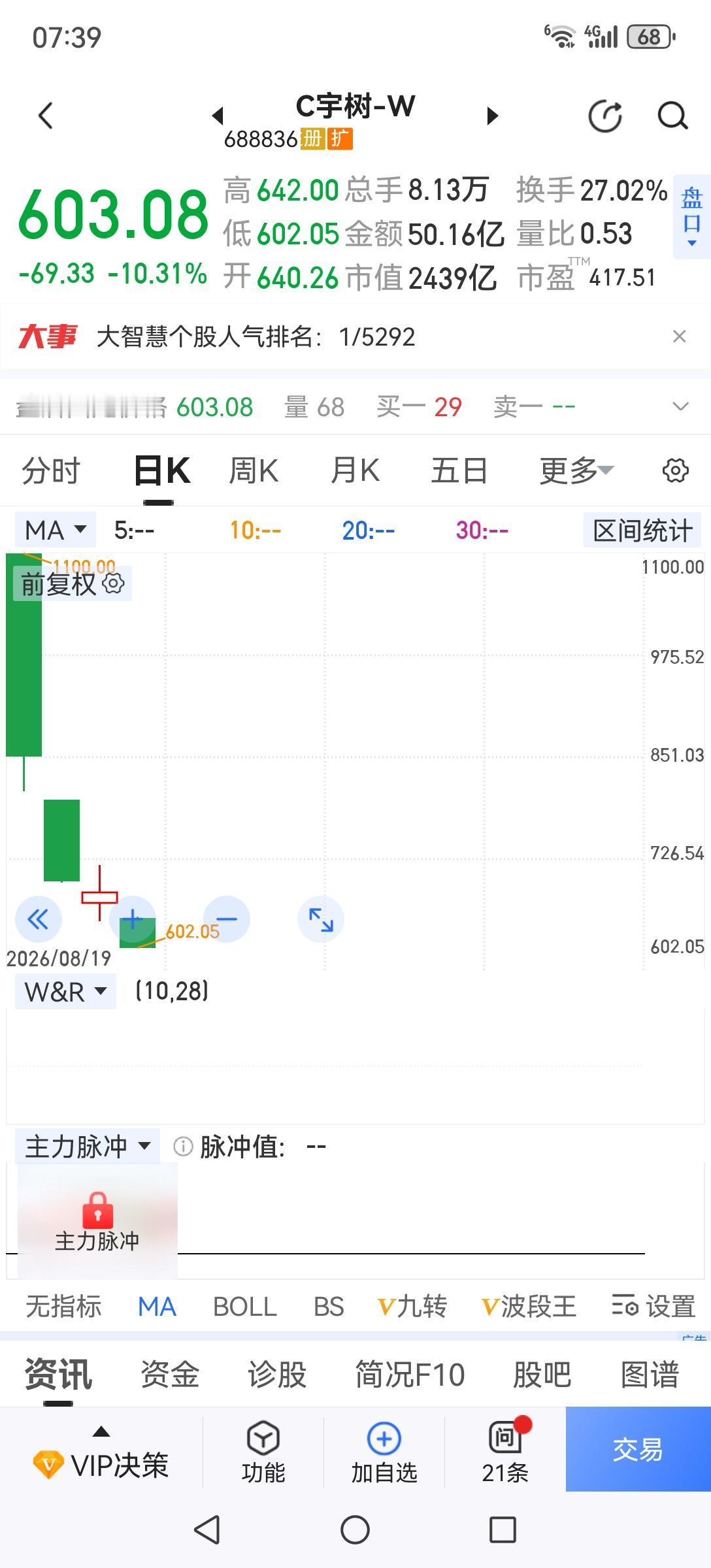 某树跌破500，某鑫跌破50，将带动高估科技股加速下跌，这个时刻应该不远了。这轮