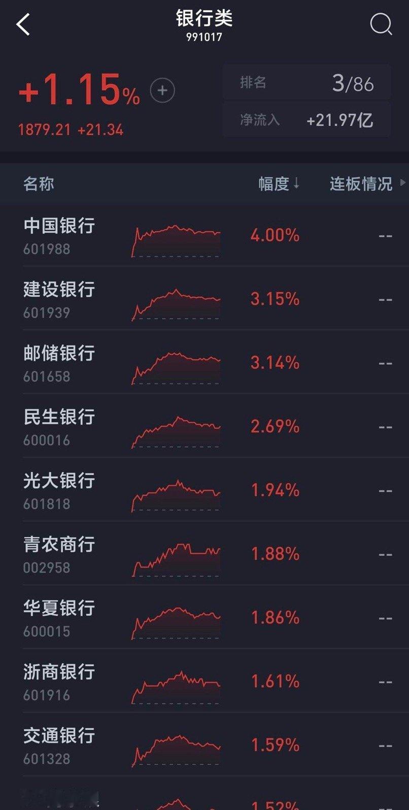 银行股开盘后稍微震荡后猛烈拉升，中国银行遭资金猛烈抢筹拉升，短短十几分钟暴涨超过