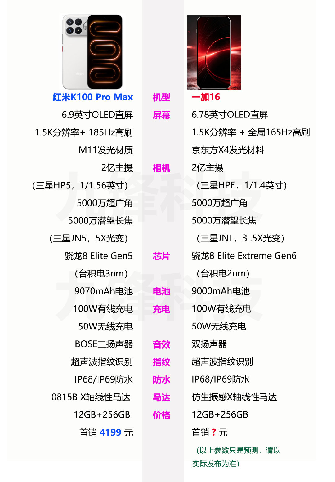 一加16和红米K100ProMax的部分相关参数对比，你觉得一加16的起售价会是多少呢？​