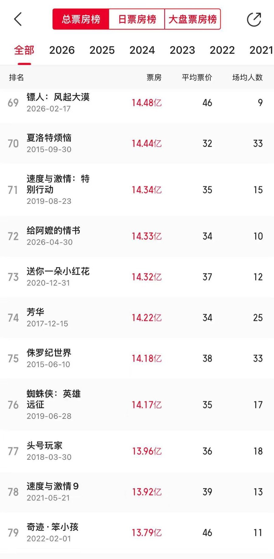 李思潼00后单片一番票房登顶随着《给阿嬷的情书》票房持续走高，演员李思潼凭借该片